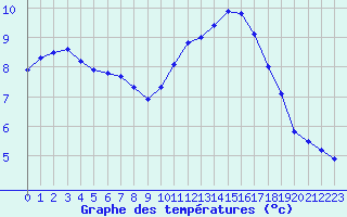 Courbe de tempratures pour Dieppe (76)