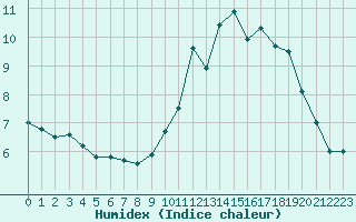 Courbe de l'humidex pour Biache-Saint-Vaast (62)