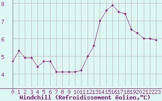Courbe du refroidissement olien pour Combs-la-Ville (77)