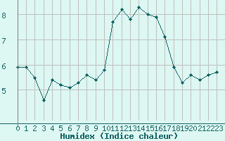 Courbe de l'humidex pour Lussat (23)