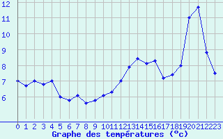 Courbe de tempratures pour Vichy (03)
