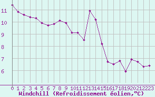 Courbe du refroidissement olien pour Chamonix-Mont-Blanc (74)