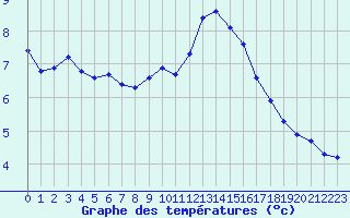 Courbe de tempratures pour Thorrenc (07)