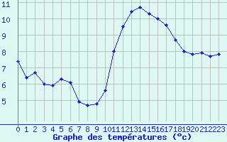 Courbe de tempratures pour Brest (29)