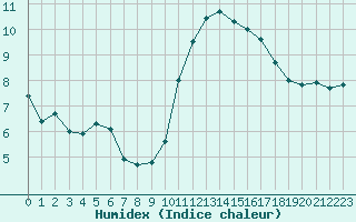 Courbe de l'humidex pour Brest (29)