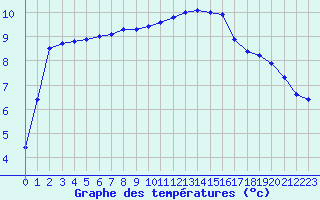 Courbe de tempratures pour Langres (52) 