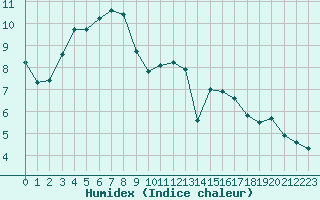 Courbe de l'humidex pour Cambrai / Epinoy (62)