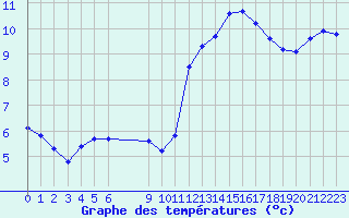 Courbe de tempratures pour Saint-Igneuc (22)