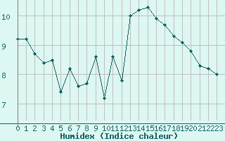 Courbe de l'humidex pour Le Touquet (62)