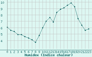Courbe de l'humidex pour Bures-sur-Yvette (91)