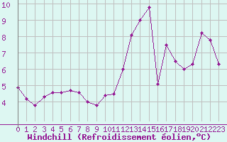Courbe du refroidissement olien pour Troyes (10)