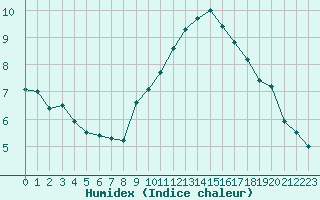 Courbe de l'humidex pour Montlimar (26)