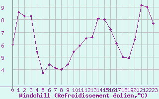 Courbe du refroidissement olien pour Cap Bar (66)