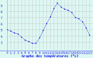 Courbe de tempratures pour Cap de la Hve (76)