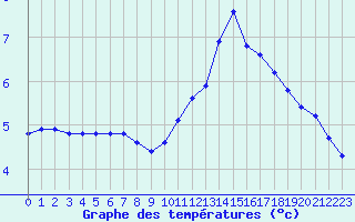 Courbe de tempratures pour Dounoux (88)