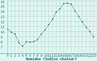 Courbe de l'humidex pour Marignane (13)