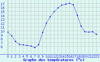 Courbe de tempratures pour Sorgues (84)