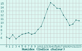 Courbe de l'humidex pour Gruissan (11)