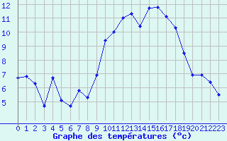 Courbe de tempratures pour Saint-Mdard-d