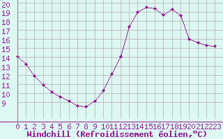 Courbe du refroidissement olien pour Frontenay (79)