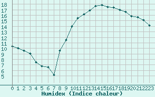 Courbe de l'humidex pour Marignane (13)