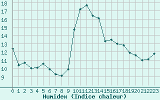 Courbe de l'humidex pour Anglars St-Flix(12)