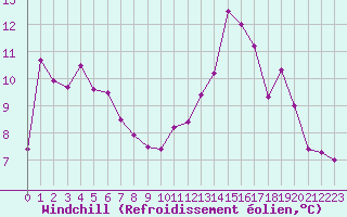 Courbe du refroidissement olien pour Cap de la Hve (76)