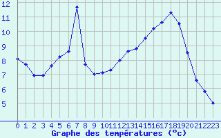 Courbe de tempratures pour Luxeuil (70)