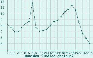 Courbe de l'humidex pour Luxeuil (70)