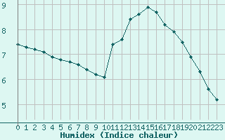 Courbe de l'humidex pour Aizenay (85)