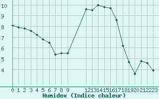 Courbe de l'humidex pour Brest (29)