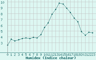 Courbe de l'humidex pour Bannay (18)