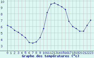 Courbe de tempratures pour Belfort-Dorans (90)
