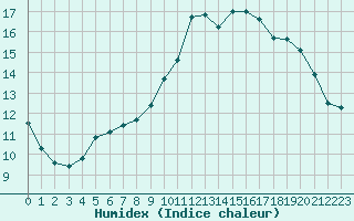 Courbe de l'humidex pour Sandillon (45)