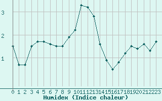 Courbe de l'humidex pour Rodez (12)