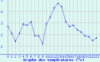 Courbe de tempratures pour Muirancourt (60)