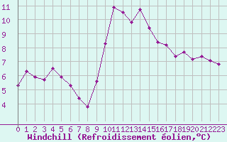 Courbe du refroidissement olien pour Saint-Jean-de-Vedas (34)