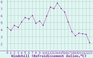 Courbe du refroidissement olien pour Saint-Quentin (02)