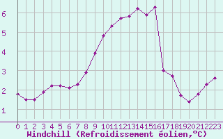 Courbe du refroidissement olien pour Saint-Vran (05)