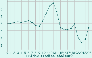 Courbe de l'humidex pour Corny-sur-Moselle (57)