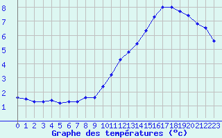 Courbe de tempratures pour Biache-Saint-Vaast (62)