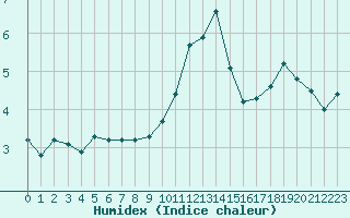 Courbe de l'humidex pour Montret (71)