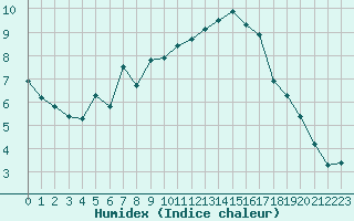 Courbe de l'humidex pour Ancey (21)