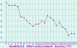 Courbe du refroidissement olien pour Charleville-Mzires (08)