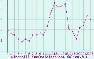 Courbe du refroidissement olien pour Cap de la Hve (76)