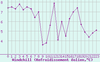 Courbe du refroidissement olien pour Millau - Soulobres (12)