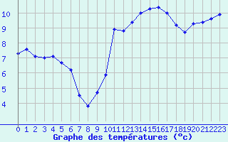 Courbe de tempratures pour Plussin (42)