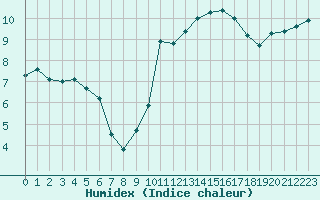 Courbe de l'humidex pour Plussin (42)