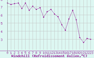 Courbe du refroidissement olien pour Brigueuil (16)