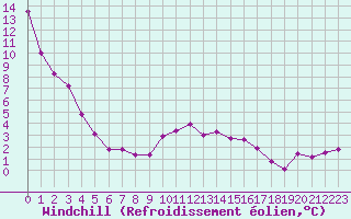 Courbe du refroidissement olien pour Leucate (11)
